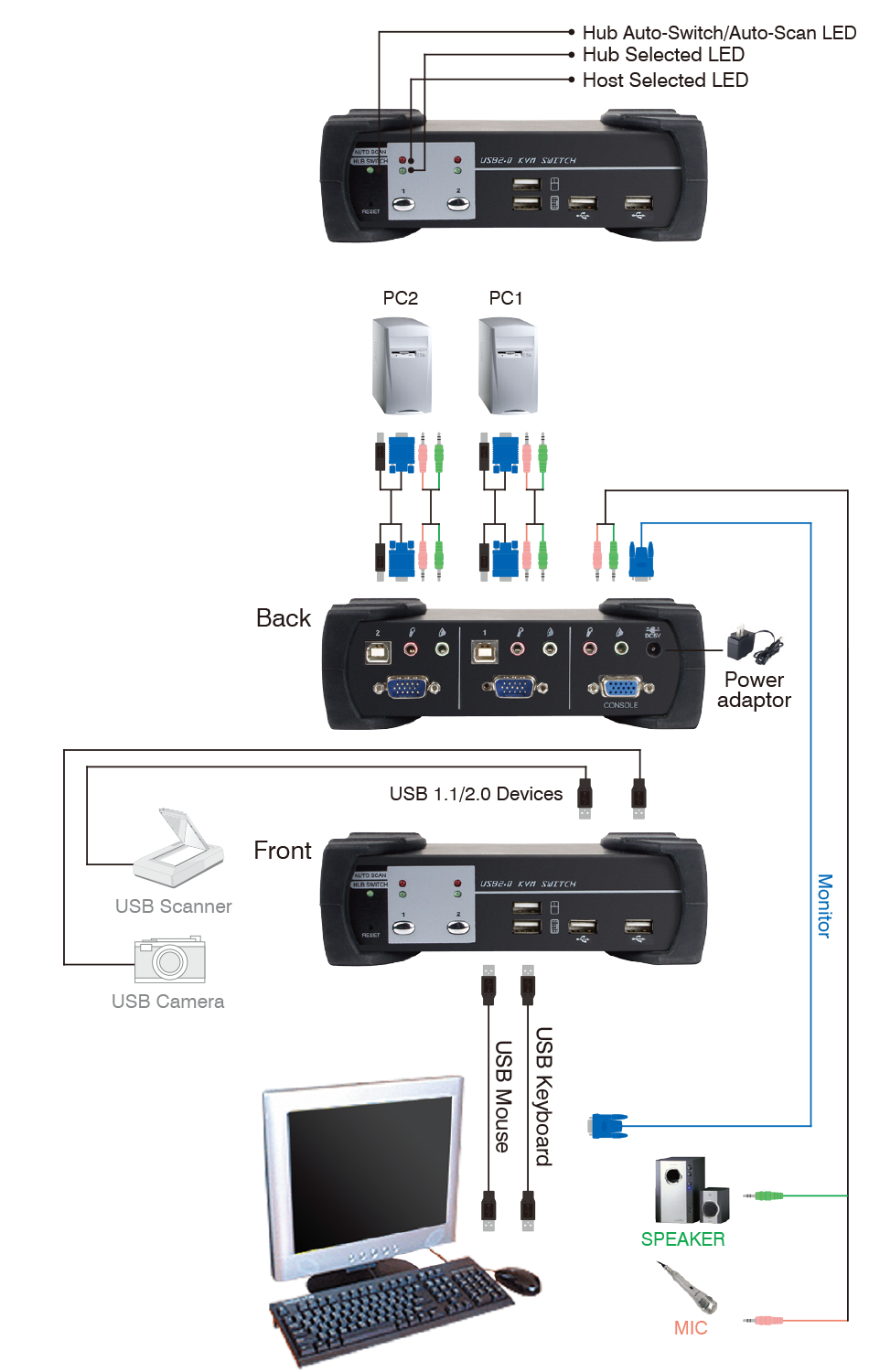 2-port USB KVM with USB 2.0 Hub & Audio